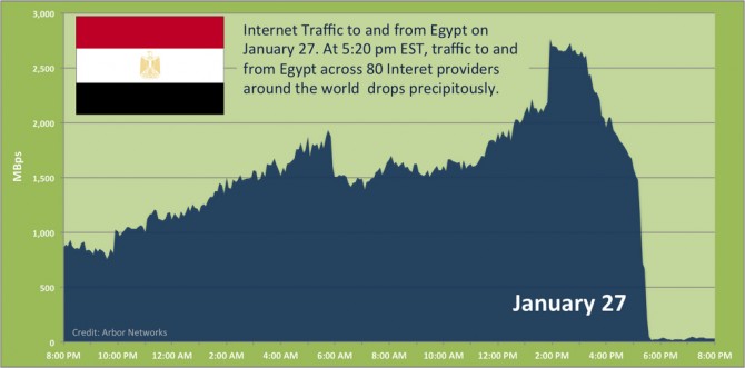 Internet trafik Egypten 27 jan