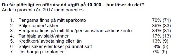Sparbuffert - hur löser man en utgifter på 10 000 kr?