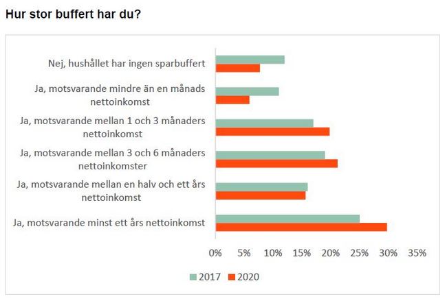 Vanligaste storleken på svenskars buffertsparande